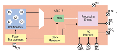 Figure 1: The austriamicrosystems AS5013.